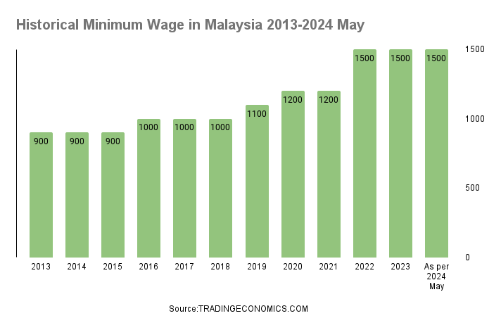 Minimum Wage in Malaysia 2013-2024